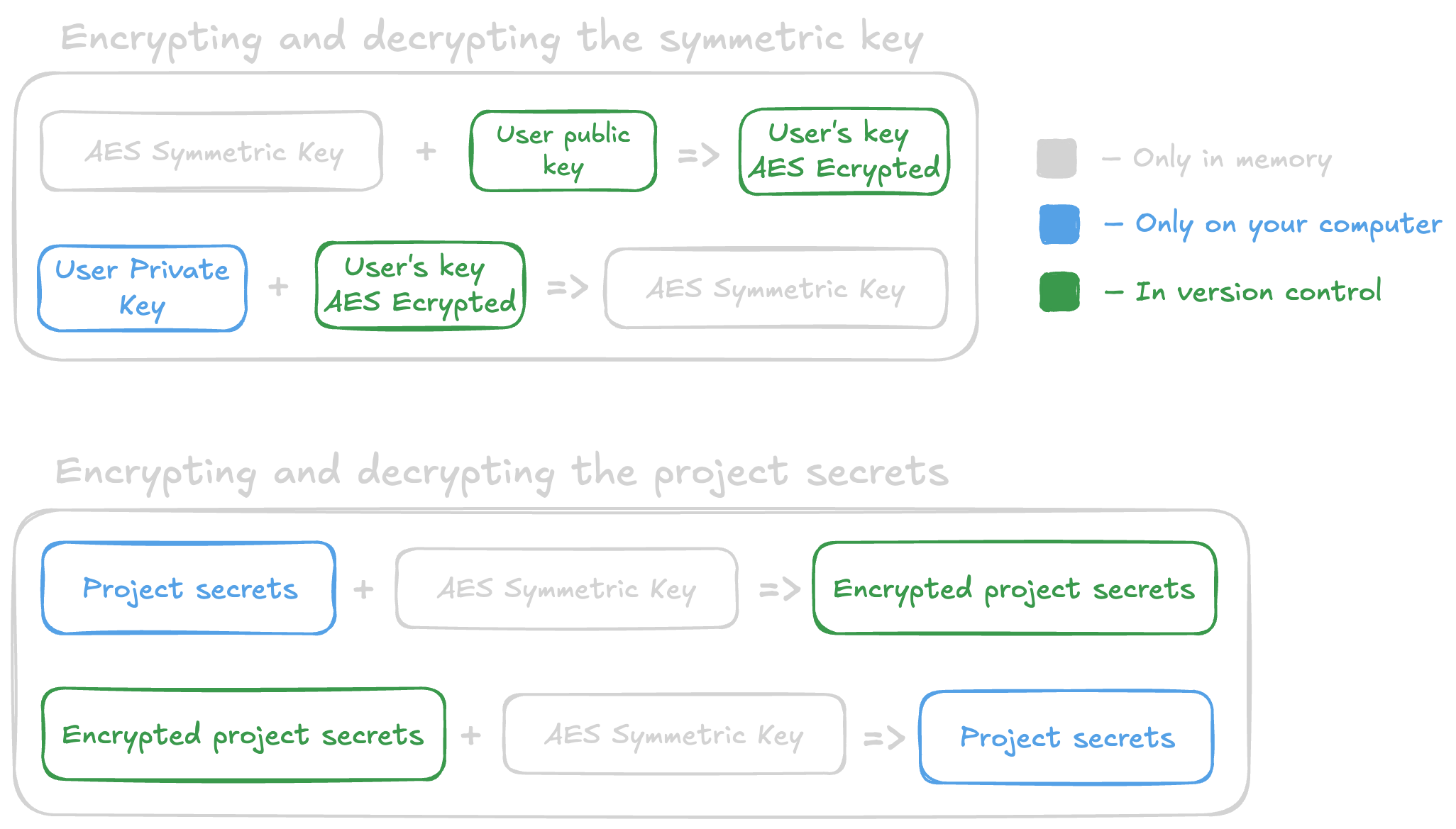 A diagram showing the process of how a symmetric key is encrypted and decrypted, as well as how project secrets are encrypted and decrypted