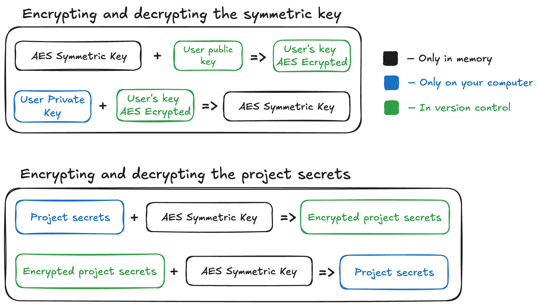 A diagram showing the process of how a symmetric key is encrypted and decrypted, as well as how project secrets are encrypted and decrypted