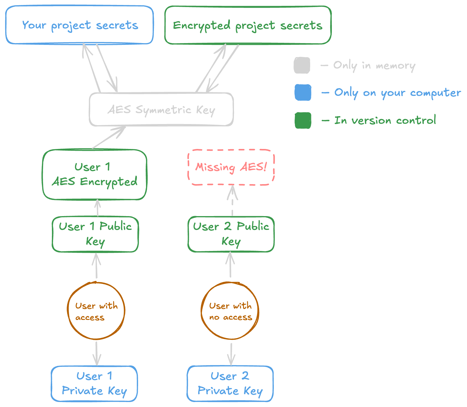 A diagram showing the process of how a symmetric key is encrypted and decrypted, with one missing component