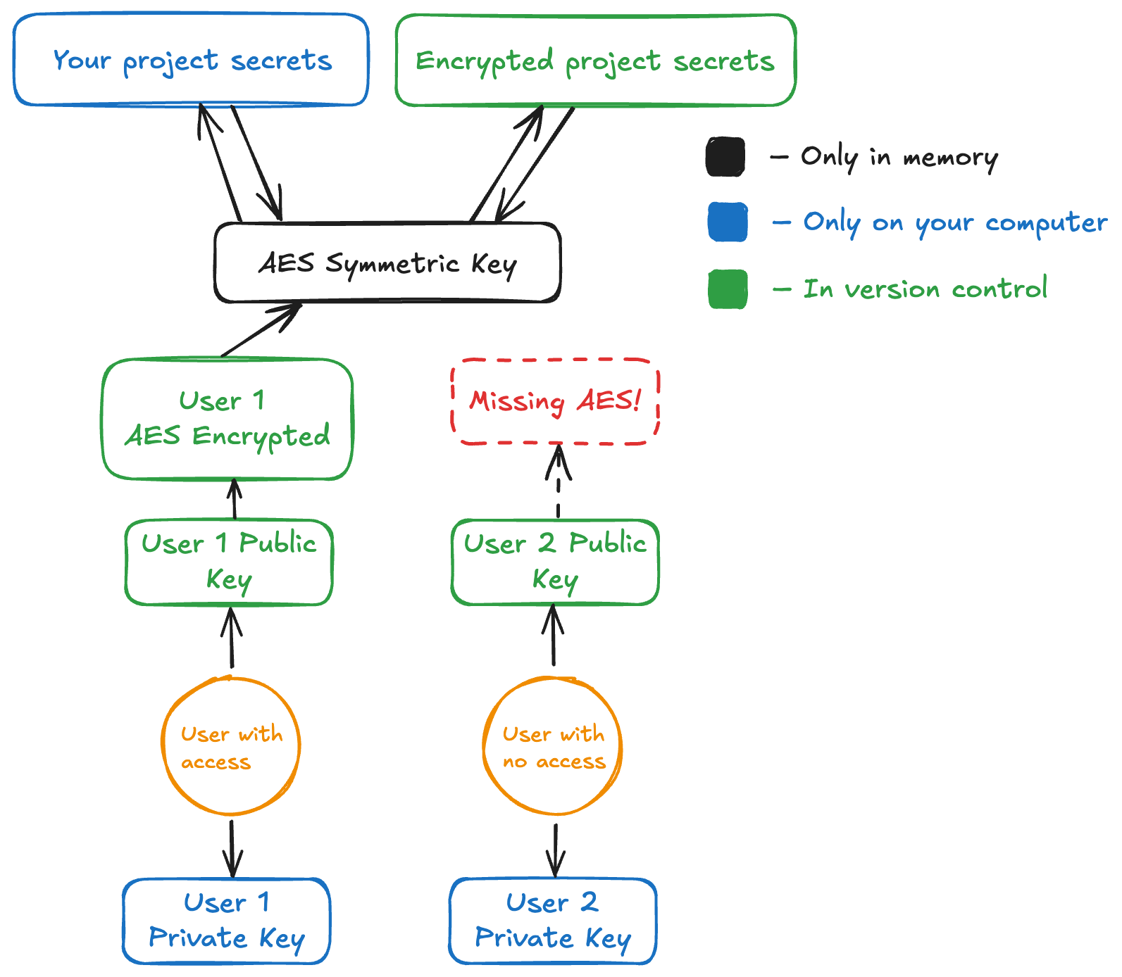 A diagram showing the process of how a symmetric key is encrypted and decrypted, with one missing component