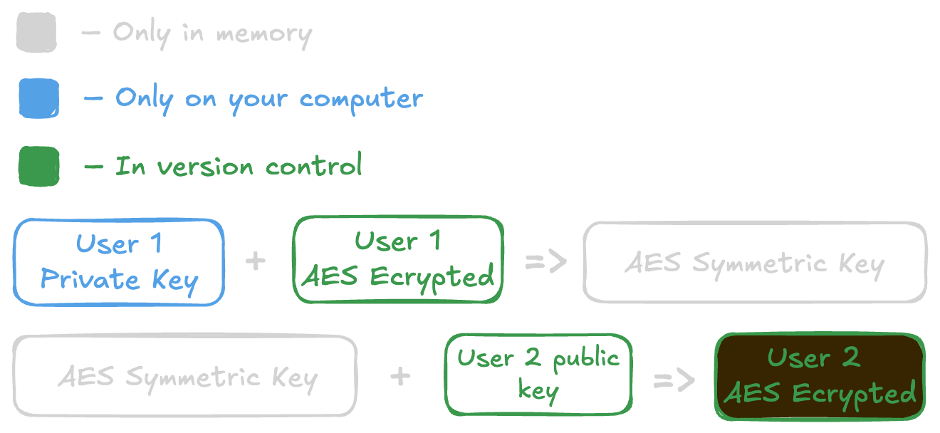 A diagram version of the two steps described above